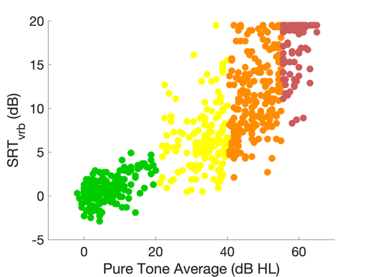 Variabilité du SRT dans le bruit en fonction de la perte auditive