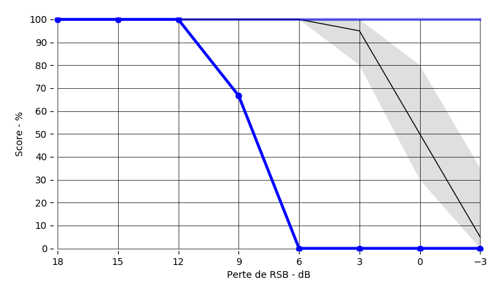 Courbe psychométrique VRB avec seuil SIB50