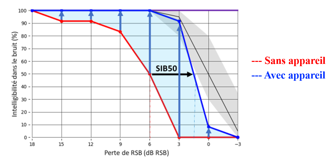 Comparaison VRB avec et sans appareil auditif