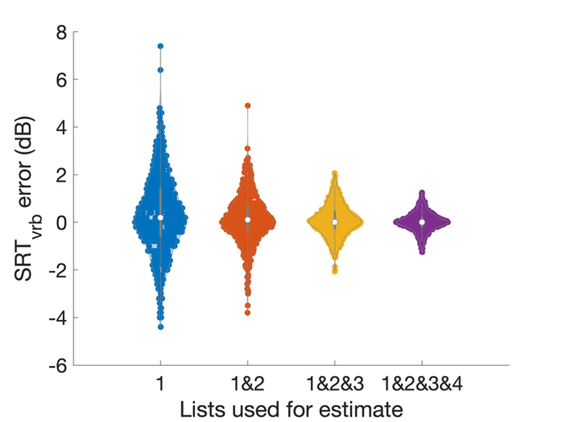 Précision en fonction du nombre de listes