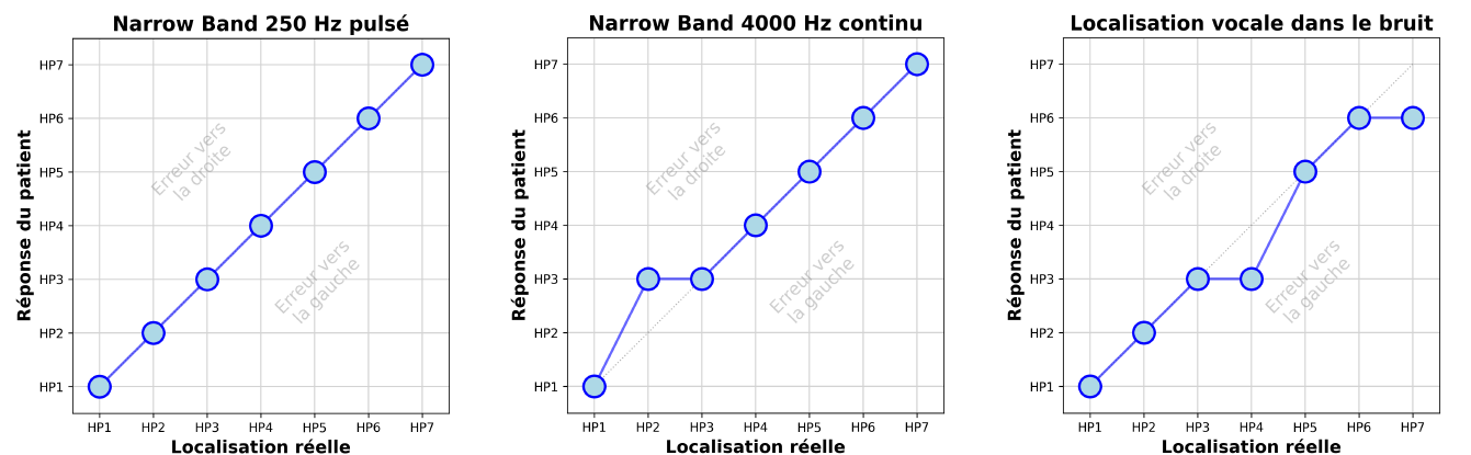 Graphes de localisation sonore